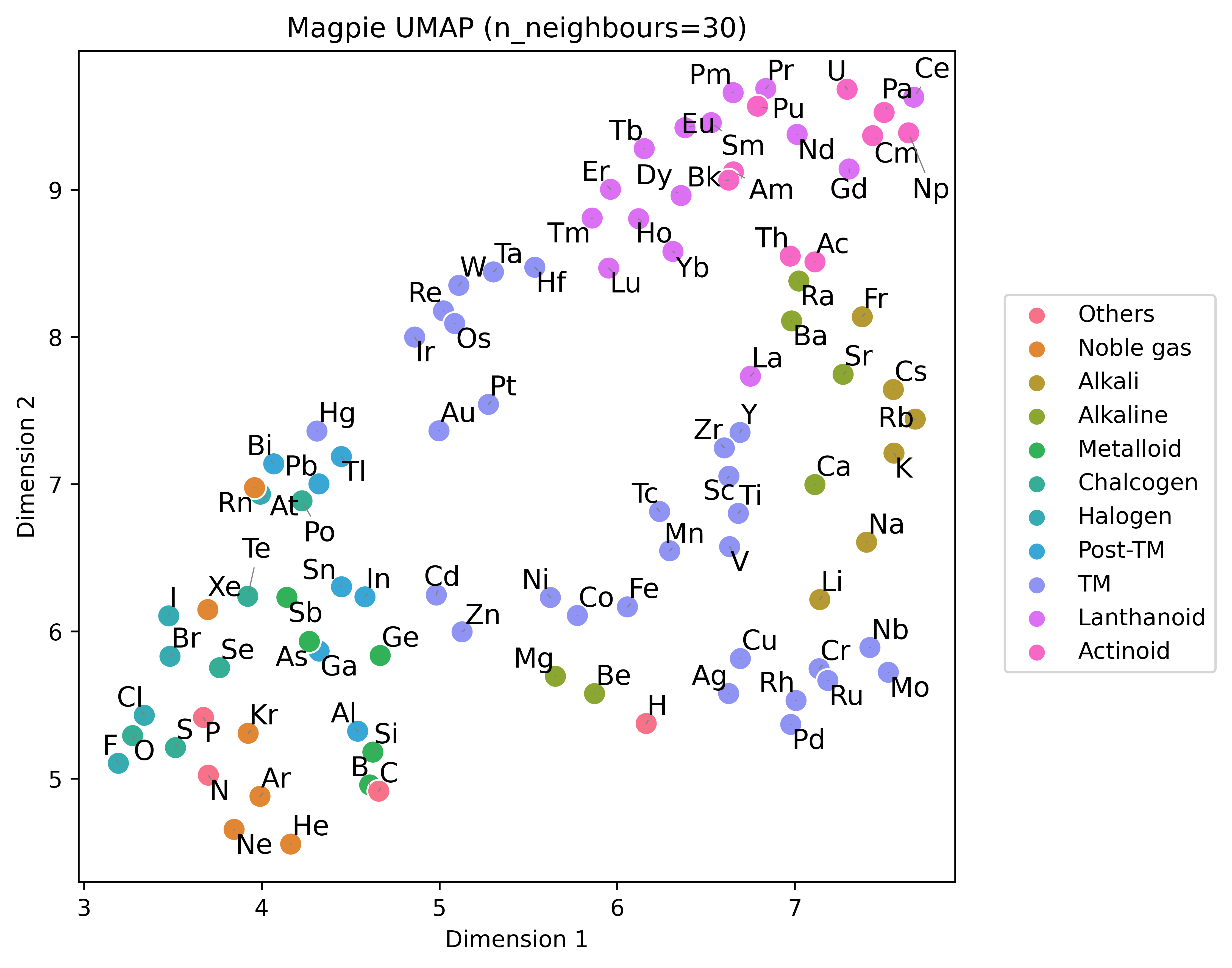 Magpie UMAP scatter plot